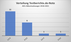 Statistik: Testnoten AEG Staubsauger 
