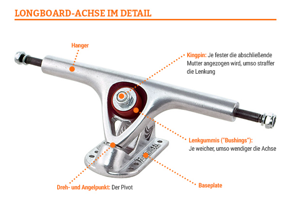 Longboard Achse Trucks Aufbau