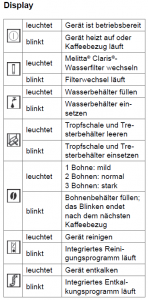 Die Anleitung erklärt, wann Symbole leuchten oder blinken. (Bildausschnitt, Quelle: melitta.de)
