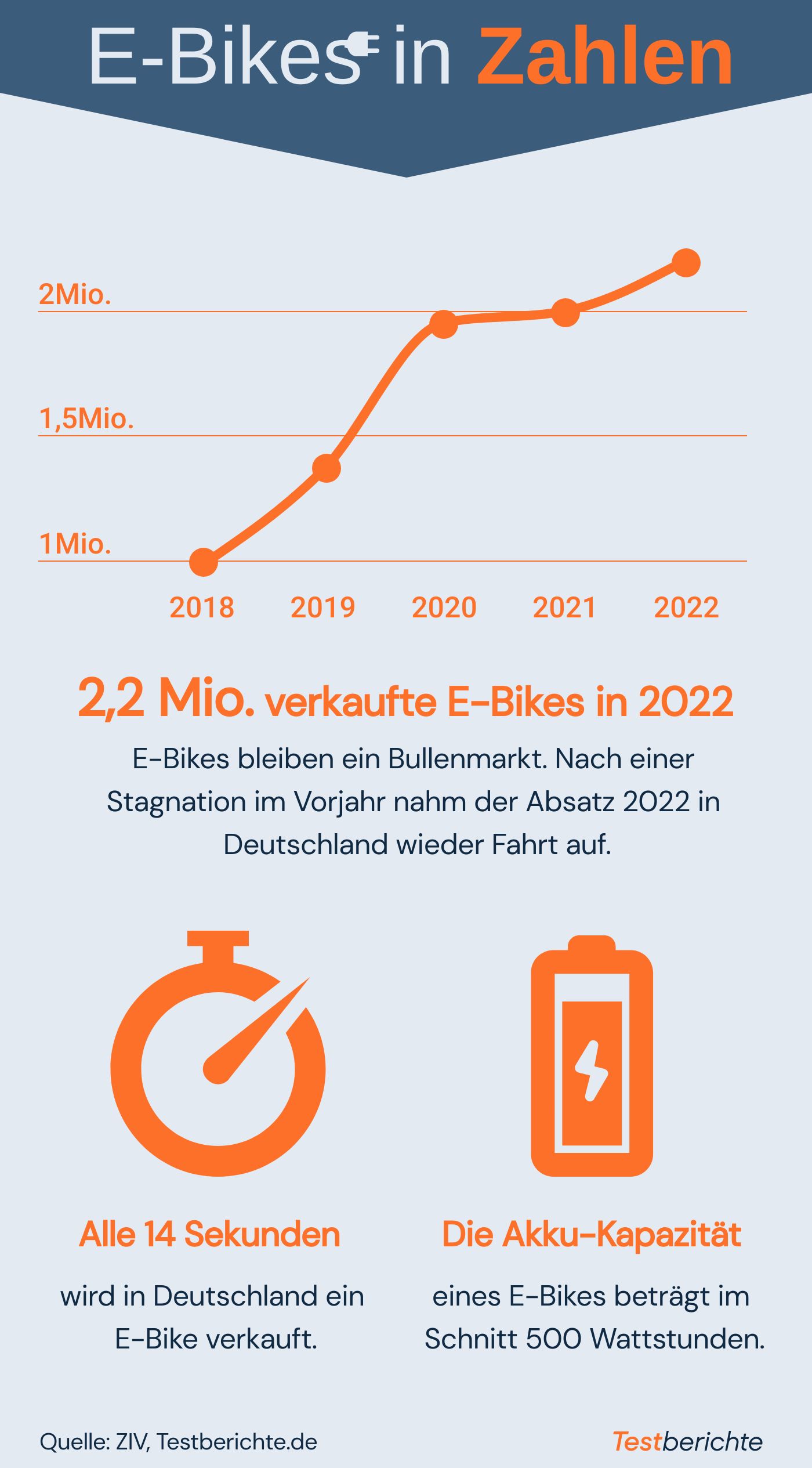 Grafik: E-Bikes in Zahlen 2023