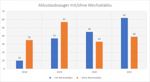 Vergleich Akkusauger mit/ohne Wechselakku - Entwicklung seit 2018