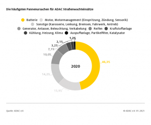 Statistik der Pannenhilfe-Ursachen des ADAC Jahr 2020