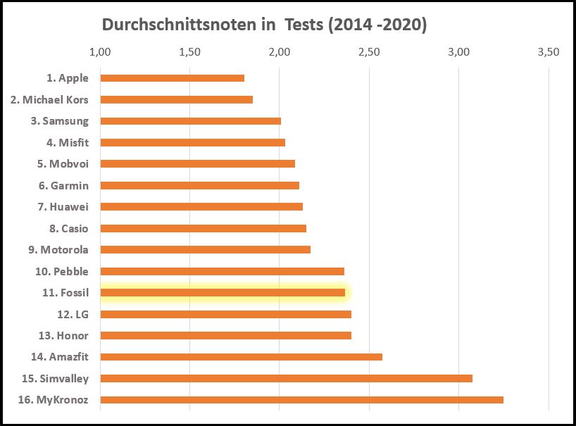 Testnoten Smartwatches 2014 bis 2020