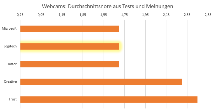 Hersteller-Vergleich Logitech