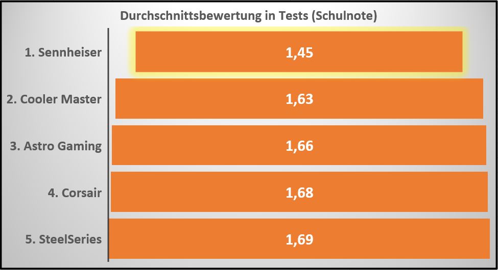 Top 5 der Gaming-Headset-Hersteller