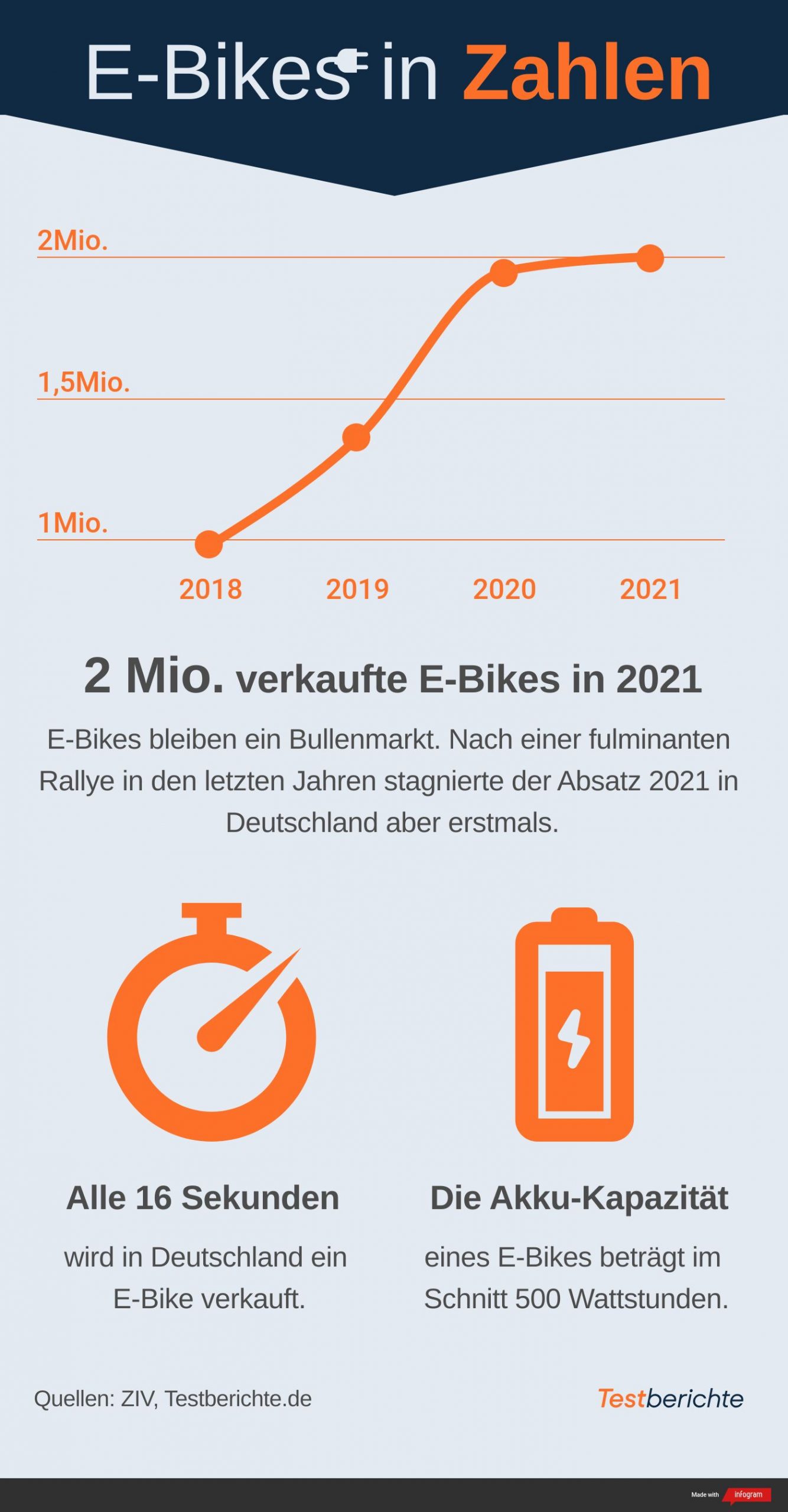 Grafik: E-Bikes in Zahlen