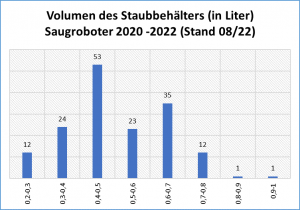 Statistik Volumen von Staubbehältern bei Saugrobotern