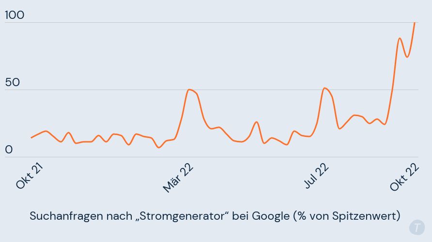 Grafik: Suchanfragen nach Stromgenerator bei Google