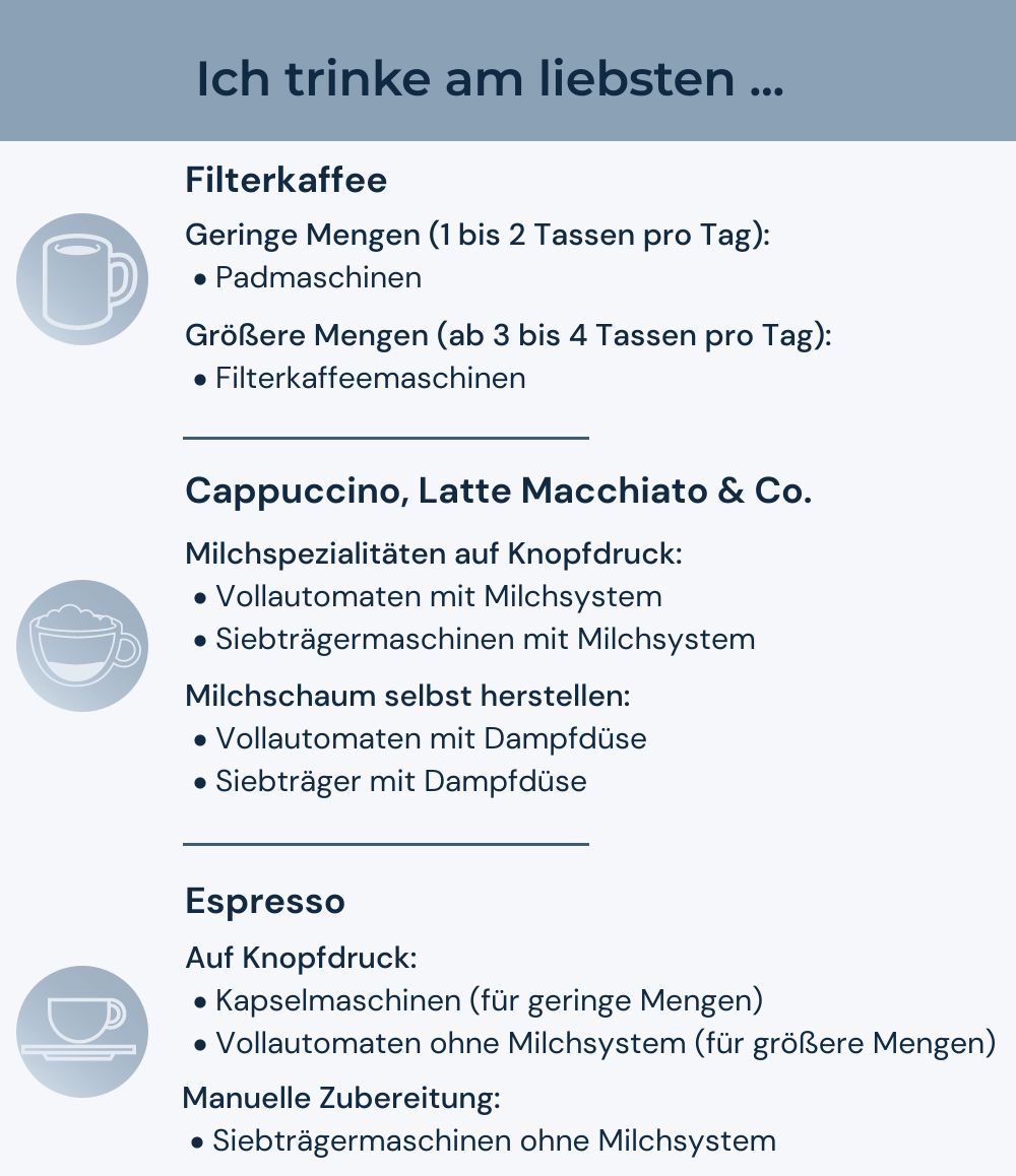 Infografik für verschiedene Kaffeemaschinen-Typen