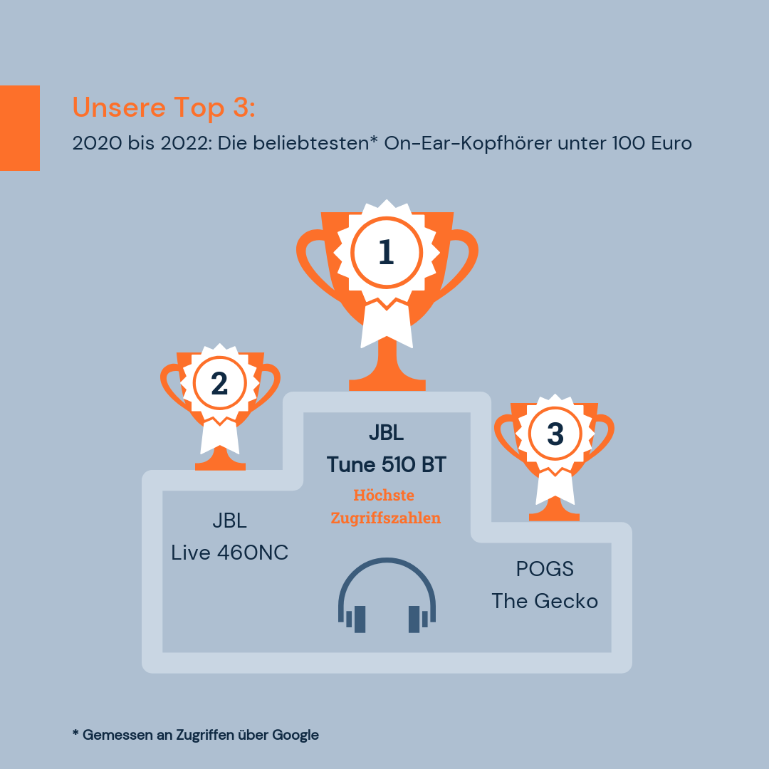 Die beliebtesten On-Ear-Kopfhörer unter 100 Euro