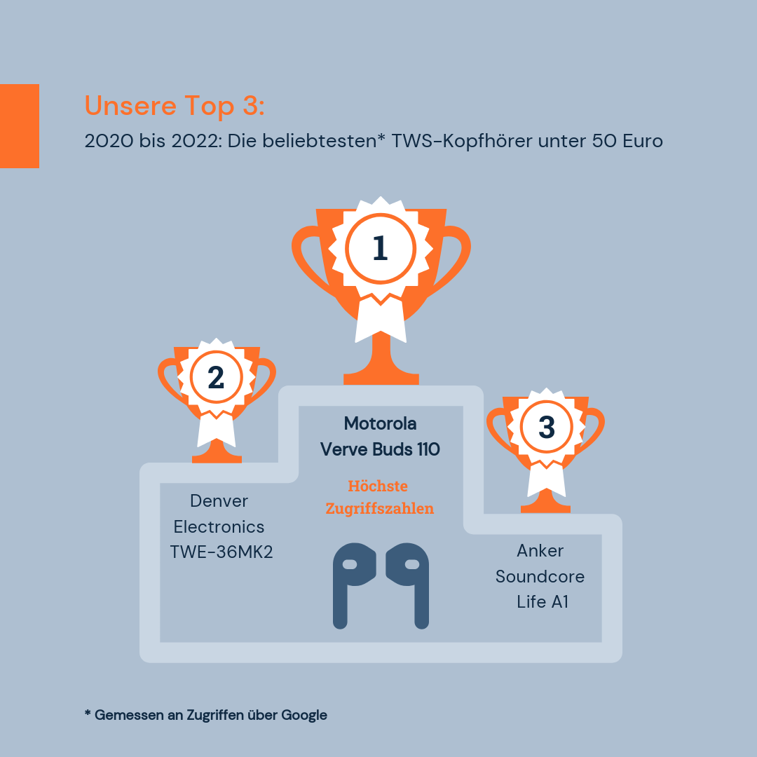 Die beliebtesten TWS-Kopfhörer unter 50 Euro