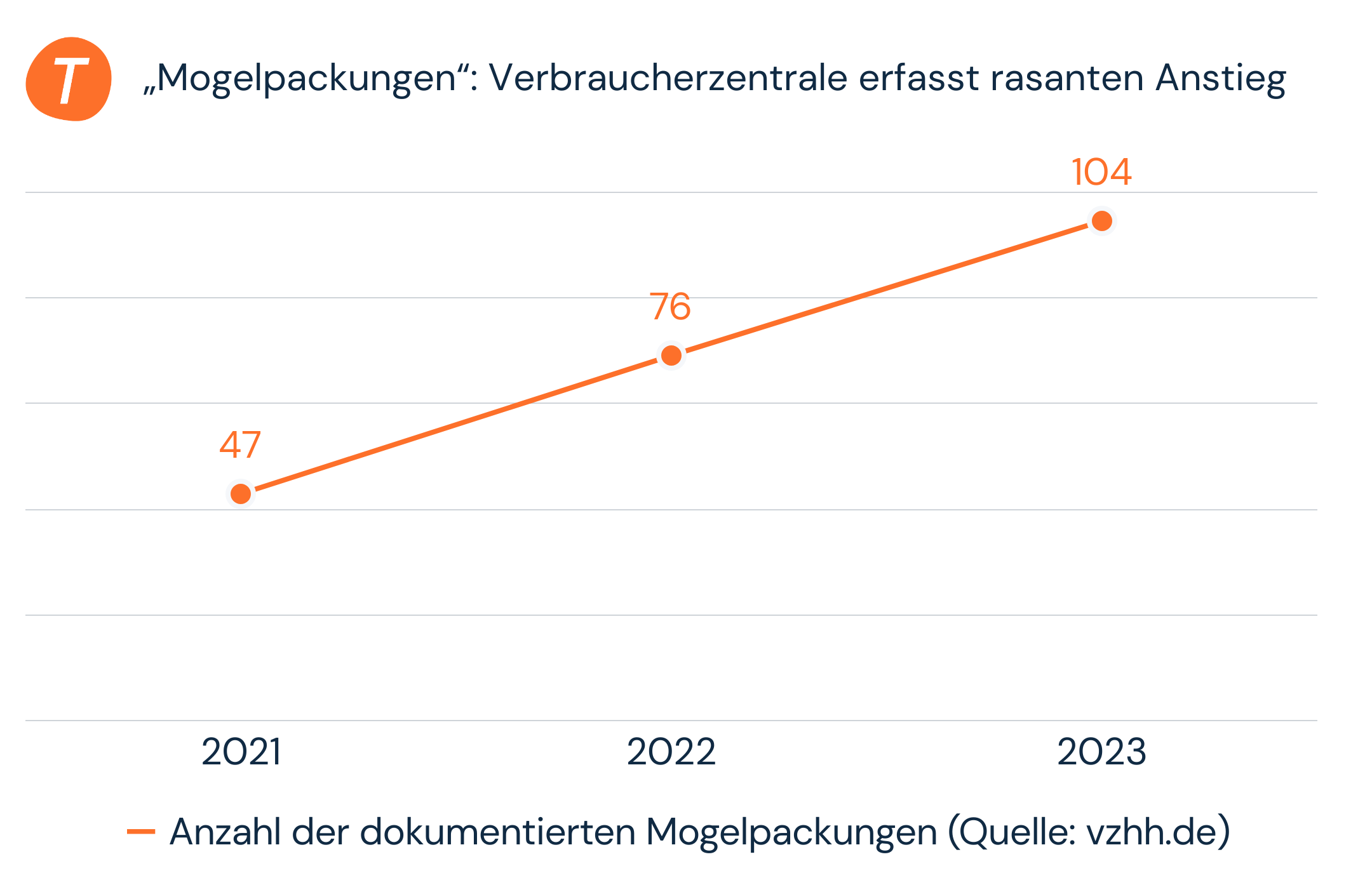 Verbraucherzentrale: Doppelte Anzahl Mogelpackungen seit 2021