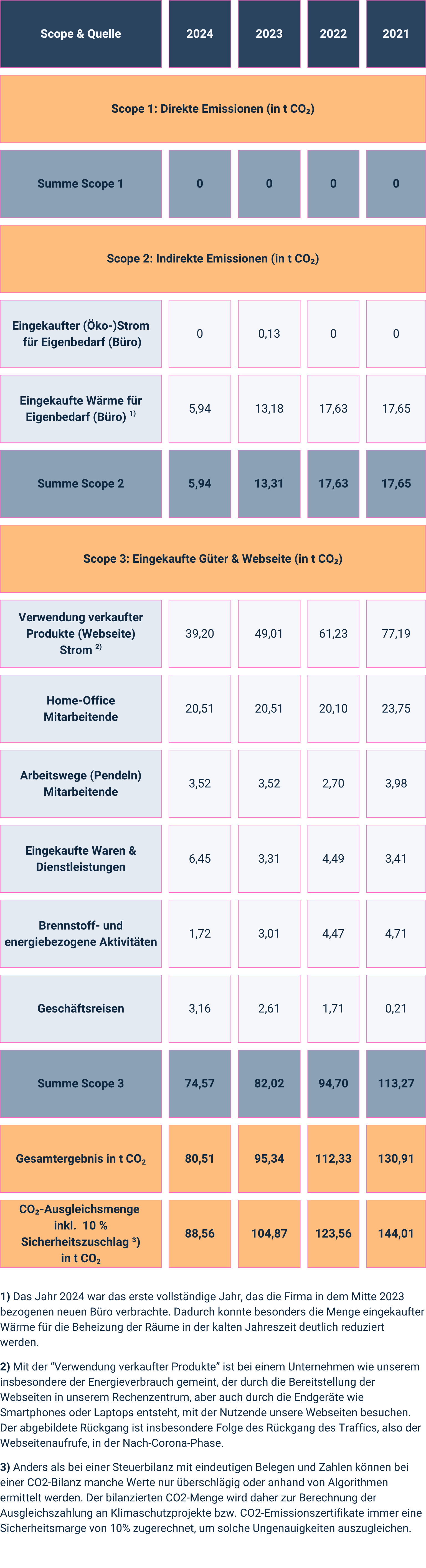 Tabelle mit den CO₂-Bilanzen der Jahre 2021 bis 2024