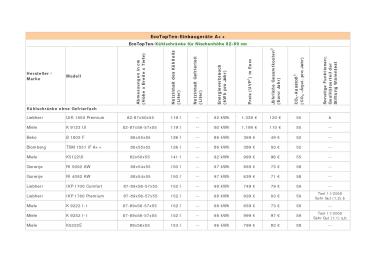 EcoTopTen: „EcoTopTen-Produkte bei Kühl- und Gefriergeräten“ - Einbaugeräte (Vergleichstest)