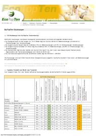 EcoTopTen: EcoTopTen-Staubsauger (Vergleichstest)