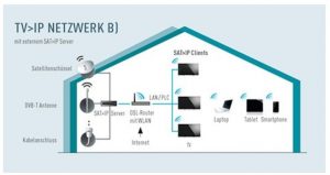Panasonic, Schaubild TV>IP 