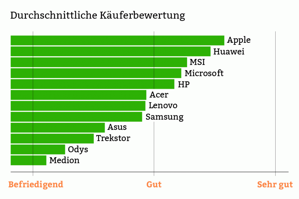 Auswertung der Kundenrezensionen pro Marke von 2016 bis 2020.