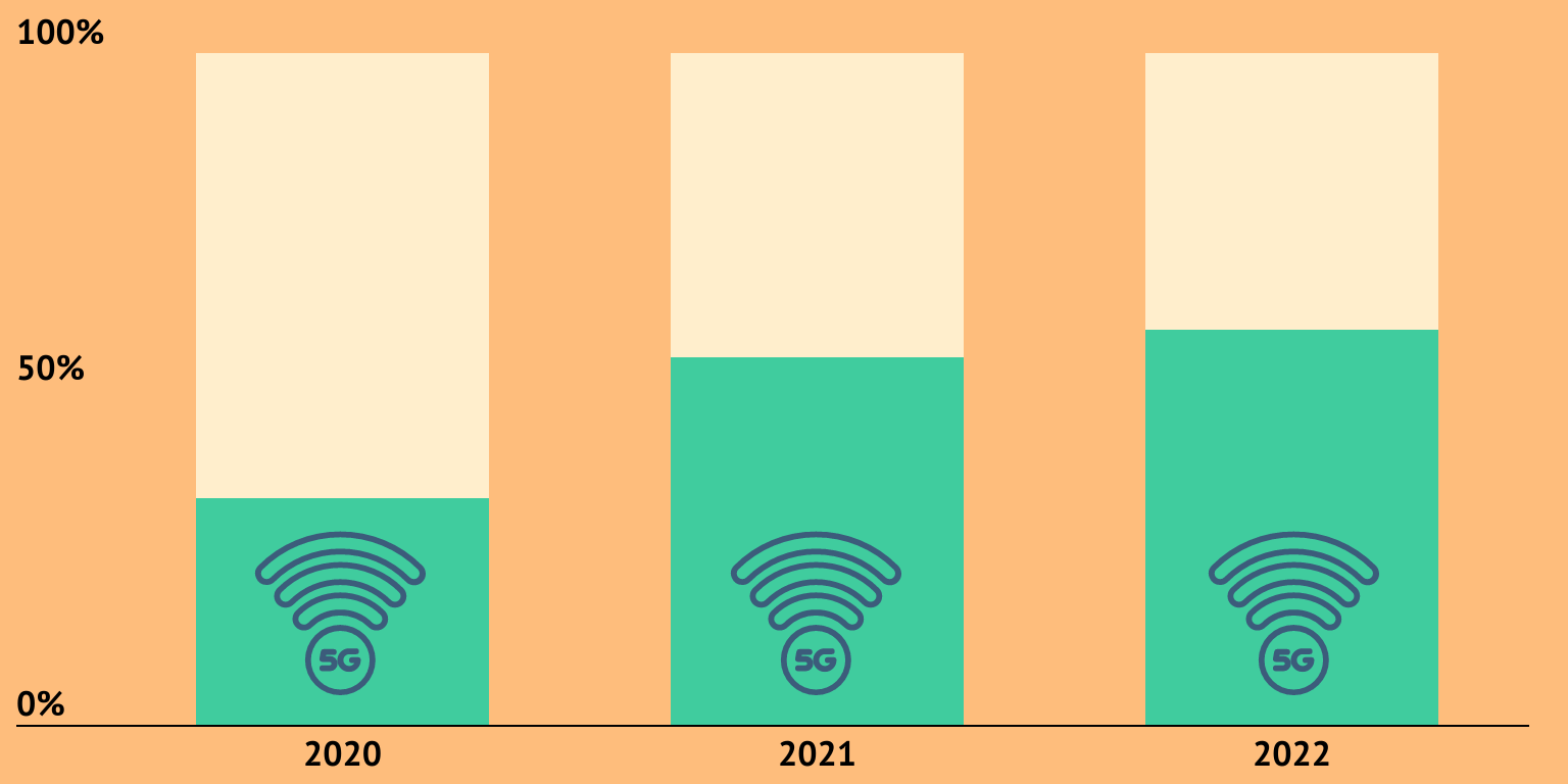 Anteil 5G-fähiger Smartphones 2020 bis 2022