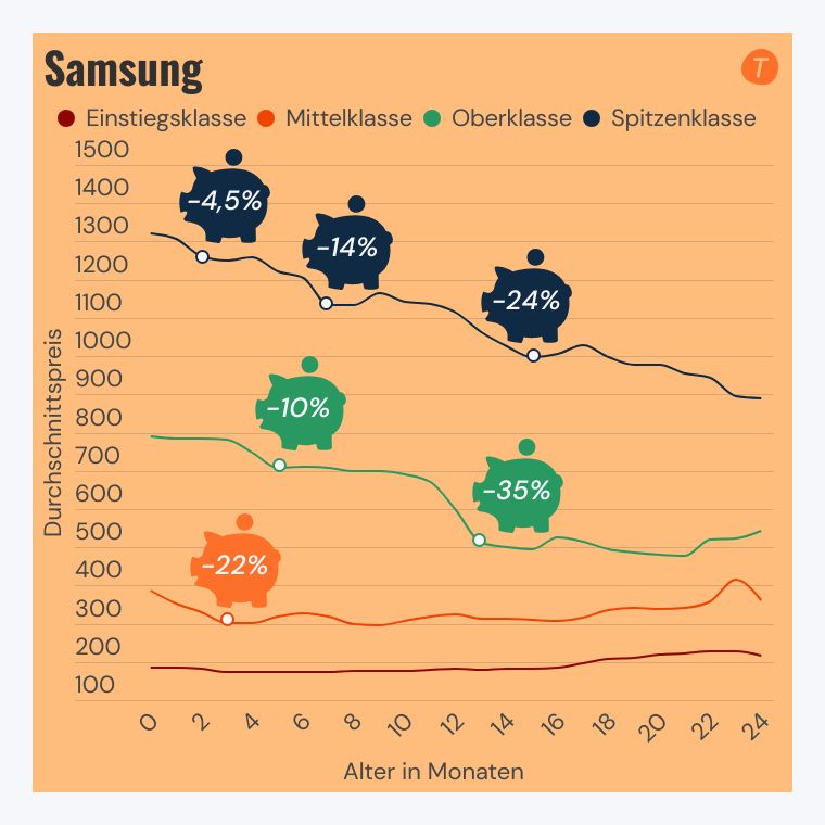 Preisverfall Samsung-Handys