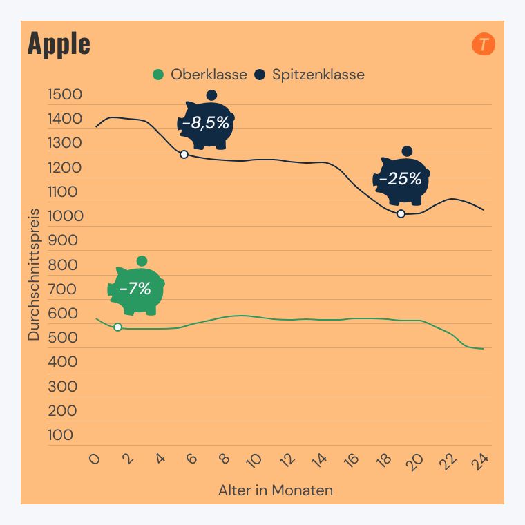 Preisverfall Apple-Handys