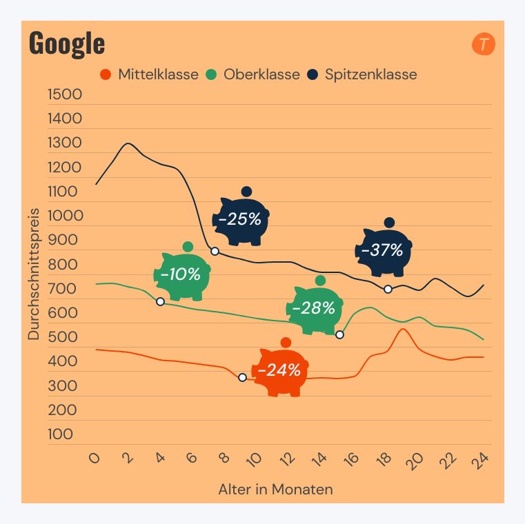 Preisverfall Google-Handys