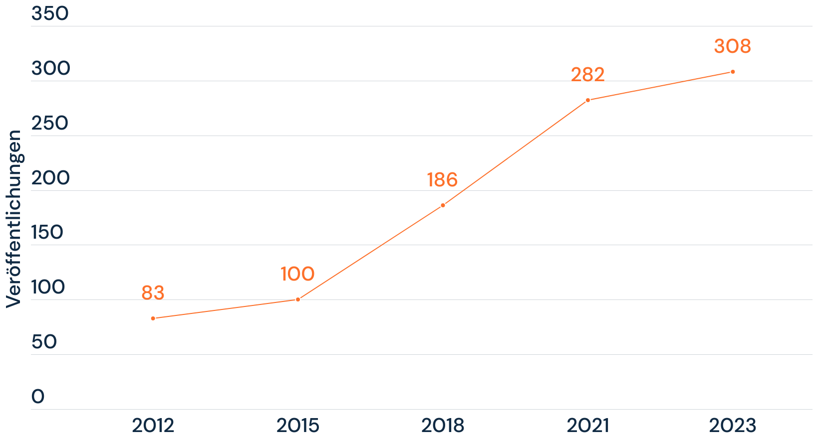 Verlaufsdiagramm, das eine nach oben gehende Kurve zeigt