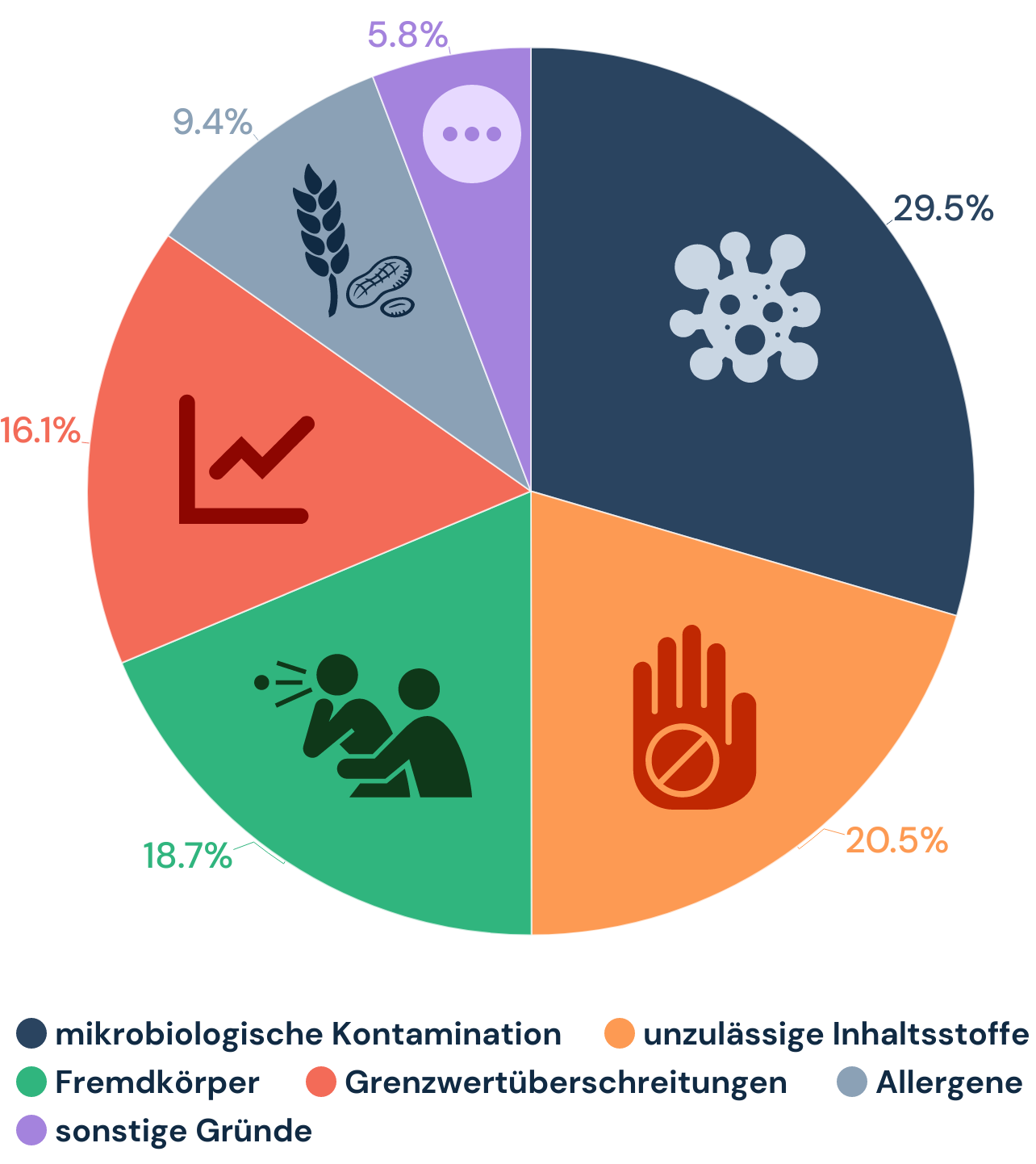 Kreisdiagramm mit verschiedenen Farben, dass den prozentualen Anteil an Warngründen für Produktrückrufe zeigt