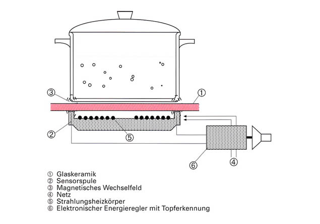 Funktion eines Induktionskochfelds