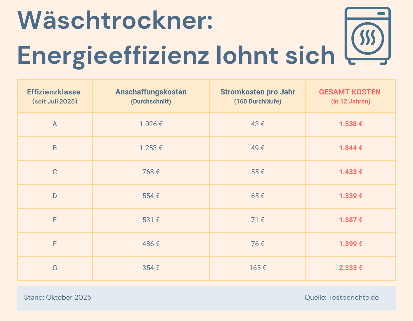 Wäschetrockner: Energieeffizienz lohnt sich