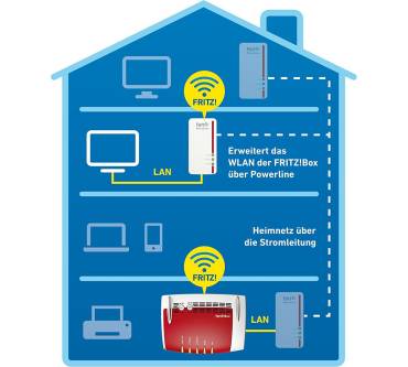 Produktbild AVM FRITZ!Powerline 1260E