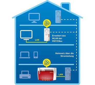 Produktbild AVM FRITZ!Powerline 546E