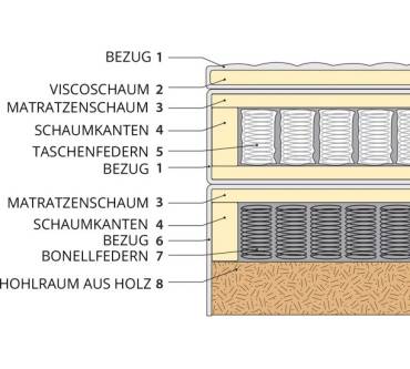 Produktbild Betten Jumbo King Boxspringbett