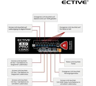 Produktbild Ective Proload 4.0