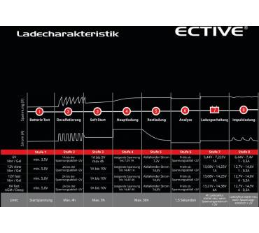 Produktbild Ective Proload 4.0