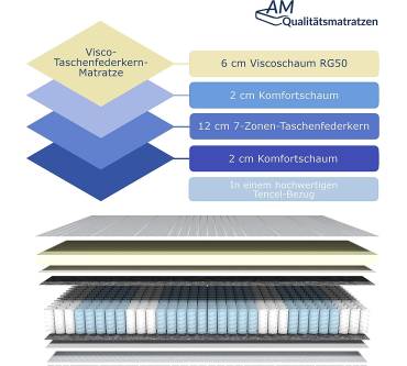 Produktbild AM-Qualitätsmatratzen 7-Zonen Visco-Taschenfederkernmatratze