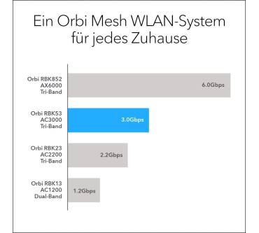 Produktbild NetGear Orbi (RBK53)