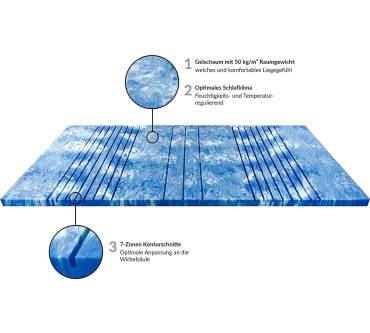 Produktbild AM-Qualitätsmatratzen 7-Zonen Deluxe Gelschaum-Topper