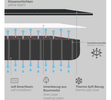 Produktbild sofi Reisekissen mit Welle