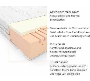 Produktbild AmazonBasics Gedächtnisschaum-Matratze mit 7 Zonen