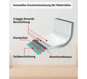 Produktbild Genius Cerafit Revolution Pfannen (Set 7tlg.)