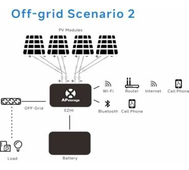 Produktbild Dyness Balkonkraftwerk 2600W mit 4800W Dyness Speicher + 4 x 500W Bifazial Solarmodule