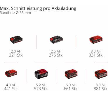 Produktbild Einhell TP-AP 18/32 Li BL