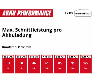 Produktbild Einhell Axxio 18/150