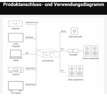 Produktbild Fosi Audio Q6