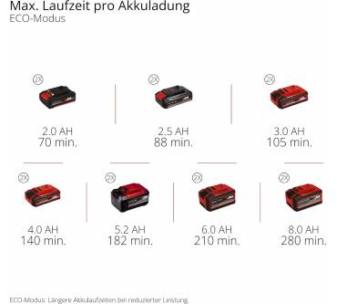 Produktbild Einhell GP-CH 36/65 Li BL