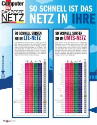 Computer Bild: So schnell ist das Netz in Ihrer Stadt (Ausgabe: 22)