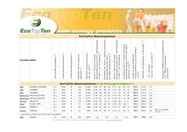 EcoTopTen: EcoTopTen-Waschmaschinen (Vergleichstest)