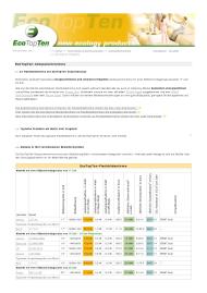 EcoTopTen: EcoTopTen-Computermonitore (Vergleichstest)